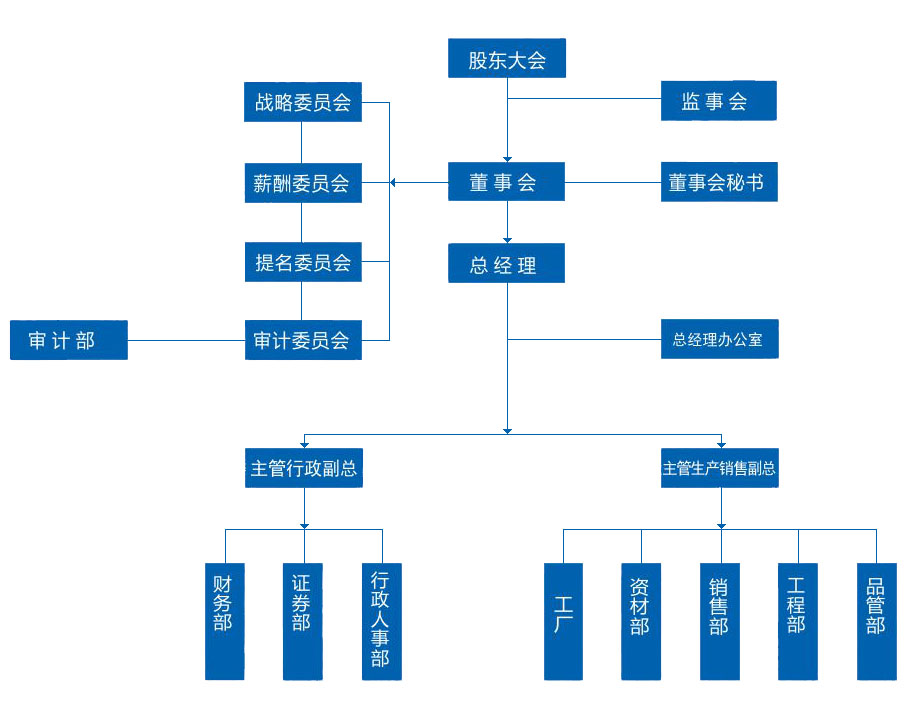 企業架構